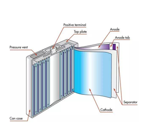 What are the main materials of the battery
